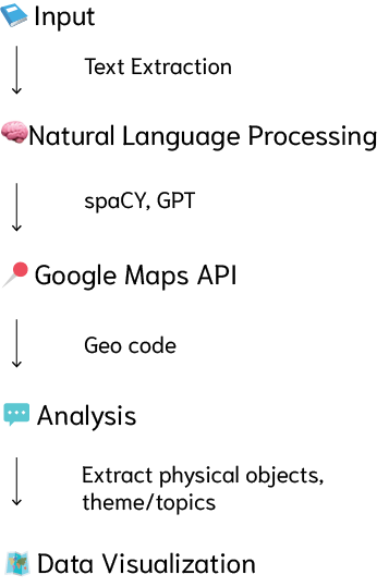 Methodology Diagram